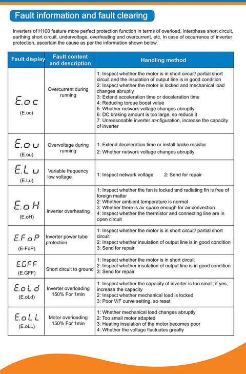 Table detailing fault information and clearing steps for CNC Spindle Motor Kit 2.2KW Air Cooled ER20 with focus on overcurrent and voltage issues.