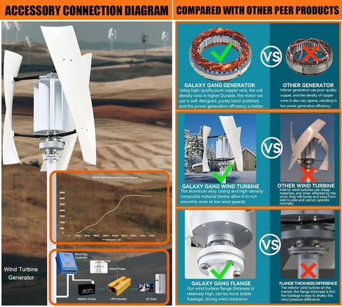 8000W 24V 3-Blade Portable Vertical Wind Turbine Kit With Helix Rotor compared to other generators and wind turbines