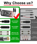 Comparison of Five Meter Solar Extension Cable 16Ft With DC7909 Connector versus others, showing included connectors and fuses.