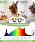 Comparison of Globe LED Light Bulbs 4000K Daylight for Vanity with high CRI and graph showing color rendering performance.