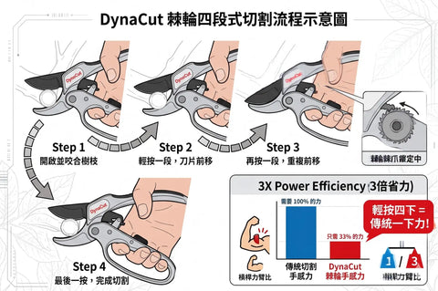 Illustration showing steps to use ratcheting pruning shears for thick branches with anvil cutter and efficiency chart