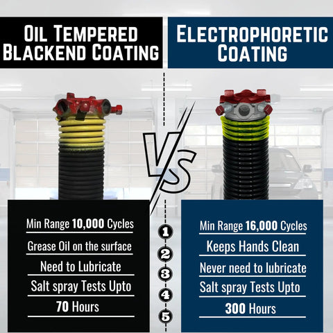 Comparison between oil tempered blackened and electrophoretic coating on garage door torsion springs with performance details.