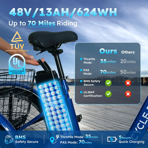 Three Wheel Electric Tricycle For Adults And Seniors With Dual Parking Brakes And Dual Disc Brakes, All Weather Safe Trike With Stable Frame And Comfortable Seat, No Fuss Easy Step Through Design For Quick Mount And Confident Rides. blue trike seat and 48V 13Ah 624Wh battery pack