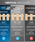 Vertical bed slats comparison, highlighting Heavy Duty, Classic, and Other Brands with slat spacing details, 60x80 support.