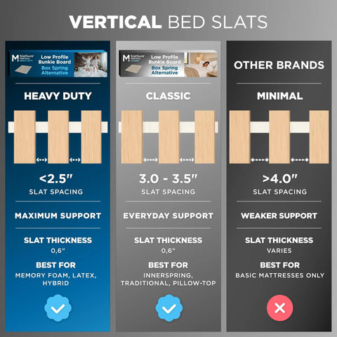 Vertical comparison of bed slats showing Heavy Duty, Classic, and Other Brands with slat spacing info and support details.