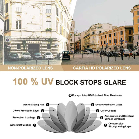Comparison of non-polarized and Carfia HD polarized lens with UV protection layers diagram showing glare blocking