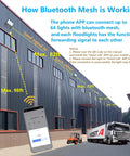 Diagram showing Bluetooth mesh control for Outdoor Led Flood Light 200W with app connectivity and communication range.