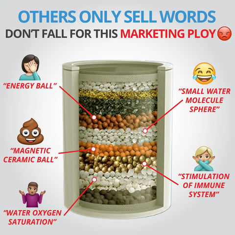 Diagram of water filter showing layers with misleading labels, used to market shower filters like No BS Shower Filter For Hard Water And Chlorine Removal.