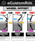 Diagram explaining positive, zero, and negative wheel offsets for eCustomRim with backspacing and center bore details.