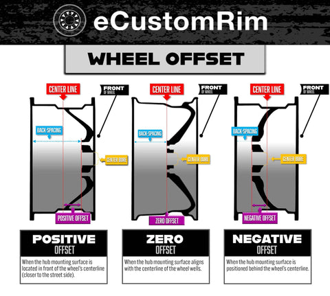 Diagram explaining positive, zero, and negative wheel offsets for eCustomRim with backspacing and center bore details.