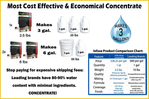 Image of Dry As A Bone Masonry Sealer Concentrate, showing packaging and amounts, makes three gallons of water repellent.