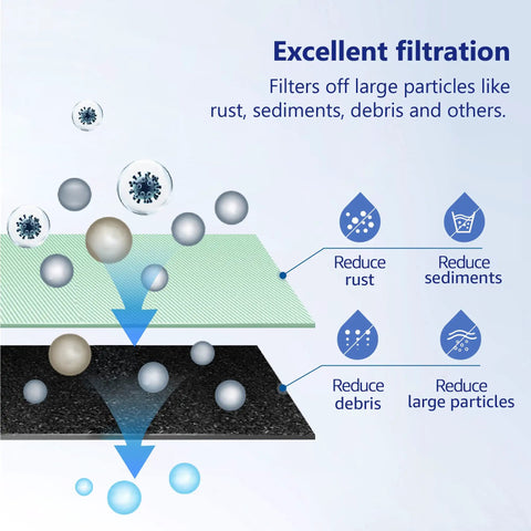 10 Inch 4.5 Inch Whole House Water Filter Replacement No Fuss Easy Install filtration diagram showing particle reduction