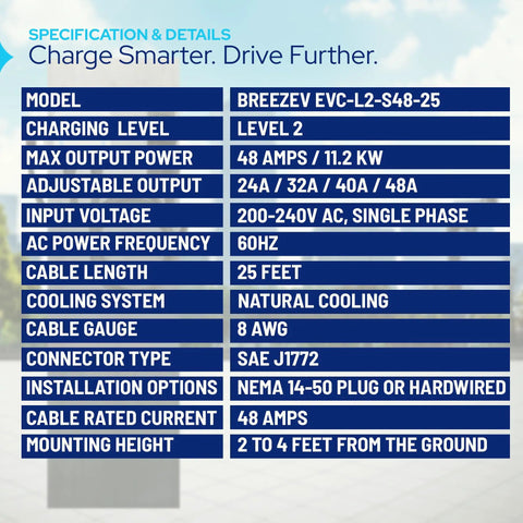 BreezEV Beefy 48 Amp Level 2 EV Charger specifications chart with max output 48A, NEMA 14-50 plug, 25 ft cable, J1772 connector.