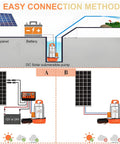 Diagram of Solar Water Pump 300W DC 12V 2 Inch Submersible Deep Well Kit for Farm showing easy connection method setup