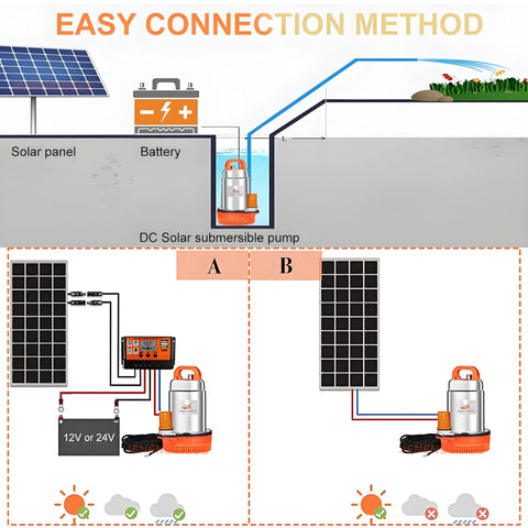 Diagram of Solar Water Pump 300W DC 12V 2 Inch Submersible Deep Well Kit for Farm showing easy connection method setup