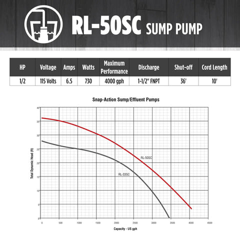 Technical specifications and performance chart of Cast Iron Sump And Effluent Pump Half HP 115 Volt 4000 GPH With Snap Action Float Switch