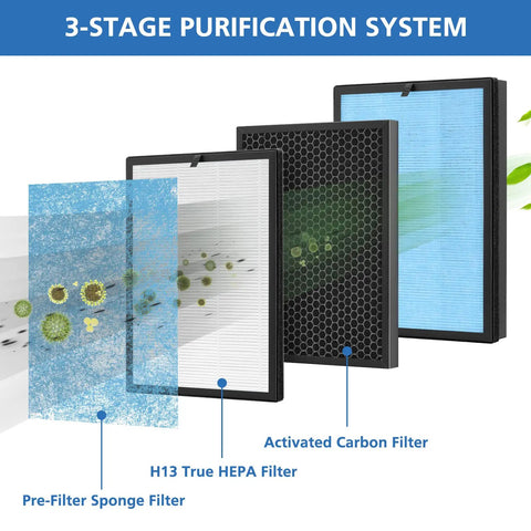 3-stage filtration with Pre-Filter, H13 True HEPA, Activated Carbon in Two Pack AP1002 Replacement Filters AP1002 RF Compatible