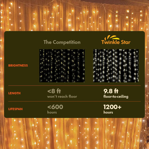 Comparison of 300 LED Curtain String Lights With 8 Modes Plugin Fairy Lights showing brightness, length, and lifespan advantages.
