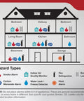 Diagram of house layout showing smoke alarms, carbon monoxide alarms, and safety devices for fire safety, linked to No Brainer Hardwired Smoke Detector With Aa Battery Backup Rapid Detection Tech Loud Eighty Five Decibel Alarm Bright Red Led Indicator For House Safety Zero Hassle Setup Essential.