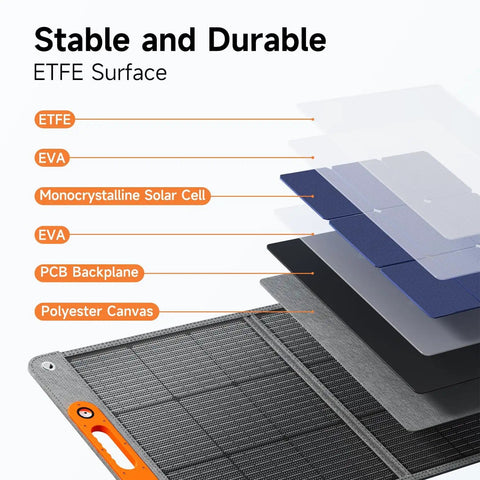Layered components of 200W Foldable Solar Panel for Power Stations, showing ETFE, EVA, and solar cells structure.