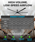Chart of 120 Inch HVLS Industrial Ceiling Fan With Remote For Warehouse Gym Barn Shop Garage Cranks Out 28,000 CFM With PMSM Motor