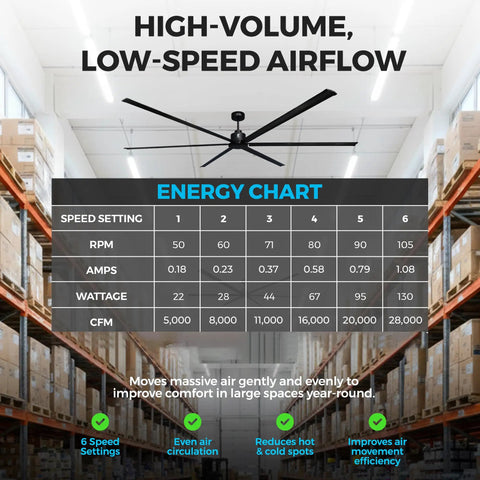 Chart of 120 Inch HVLS Industrial Ceiling Fan With Remote For Warehouse Gym Barn Shop Garage Cranks Out 28,000 CFM With PMSM Motor