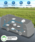 Illustration of On Demand 110V AC Water Pressure Pump With 4 GPM At 50 PSI in RV setup with icons for overheating and self-priming protection.