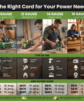 Chart showing power cord guide for various gauges and uses, including 100 Ft Outdoor Extension Cord Heavy Duty 3 Prong Power Cable.