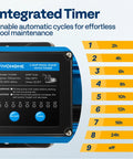 Integrated timer of a self priming pool pump for inground and above ground pools with 1.25 inch 1.5 inch and 2.0 inch unions