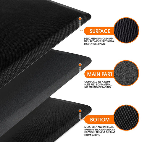 Layers of Kitchen Mat Cushy Thick Floor Comfort Mat With Non Slip Bottom Water And Stain Resistant Easy Clean Standing Desk Mat For Kitchen Sink And Office 17.3x28 Inches Black showing surface, main part, and bottom details
