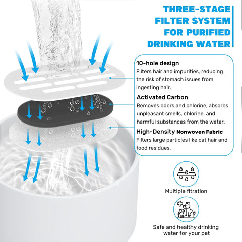Diagram of cat water fountain replacement filters and sponges showing three-stage filtration in use on water dispenser.