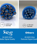 Comparison of 24 AWG vs 28 AWG wire signal quality with diameters; ICC logo and better signal quality text emphasizing 24 AWG advantages.
