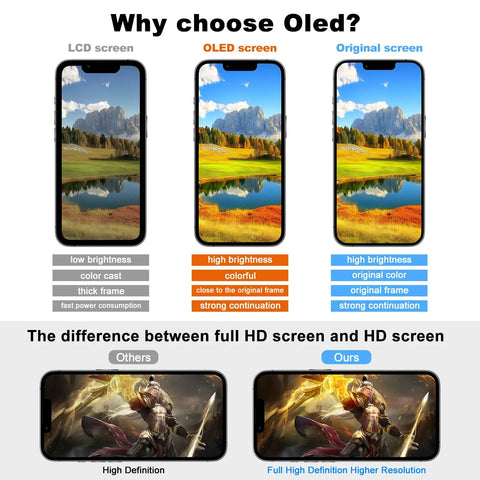 Comparison of LCD, OLED, and original iPhone screens highlighting brightness, color, and resolution differences