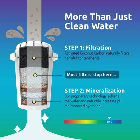 Illustration of High PH Alkaline Water Filter Pitcher With 15 Cup Capacity, BPA Free Plastic, Multi Stage Filtration Reducing Chlorine And Lead While Retaining Minerals, showing filtration and mineralization steps.