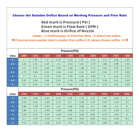 Chart showing orifice sizes, PSI, and GPM for 6 In 1 Pressure Washer Nozzle Tips With Quick Change, Adjustable Spray Up To 4500 PSI.