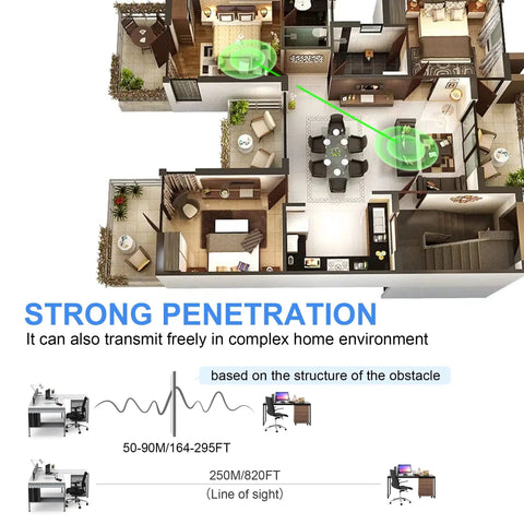 Diagram of HDMI Wireless Transmitter And Receiver Kit With 250m Range And 820ft Range showing strong wall penetration in home layout