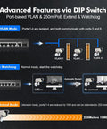 Beefy Industrial DIN Rail Gigabit Ethernet Switch With Advanced Features via DIP Switch for VLAN, PoE Extend, Watchdog