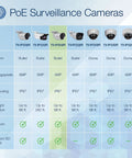 Comparison chart of PoE surveillance cameras highlighting Indoor Outdoor 4MP H265 PoE Bullet Network Camera With 120dB WDR IP67.