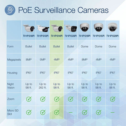 Comparison chart of PoE surveillance cameras highlighting Indoor Outdoor 4MP H265 PoE Bullet Network Camera With 120dB WDR IP67.