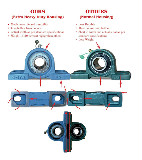 Comparison of 2 Pack Beefy Heavy Duty Pillow Block Bearing UCP206-19 with others, highlighting extra durability and size.
