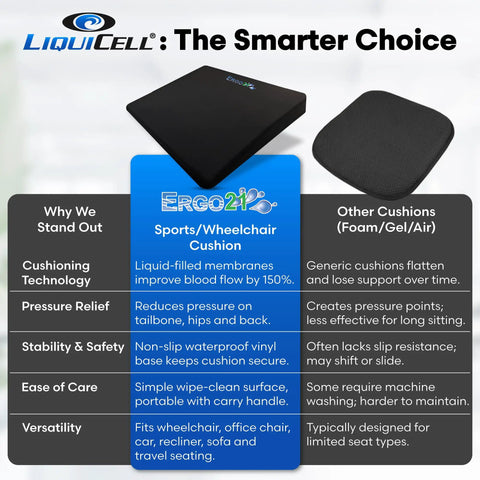 Get Rid Of Tailbone And Hip Pain With This 3.5 Inch Thick Ergonomic LiquiCell Seat Cushion shown with comparison features.