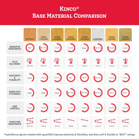Material comparison chart for Premium Grain Pigskin Leather Ski And Work Mitts With Nikwax Waterproof Wax 901T, showing durability.