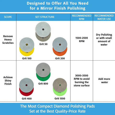Grit chart for Pro Grade 4 Inch Diamond Polishing Pads Set showing grits 50, 100, 200, 400, 800, 1500, usage, and RPM instructions.