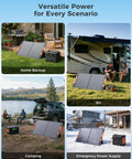 Collage showing 100W foldable portable solar panel in use: home backup, RV, camping, and emergency power scenarios.
