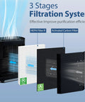 Diagram showing 3-stage filtration with HEPA R and carbon filter for Air Purifier Filter Replacement Kit For Honeywell HPA Series