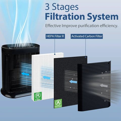 Diagram showing 3-stage filtration with HEPA R and carbon filter for Air Purifier Filter Replacement Kit For Honeywell HPA Series