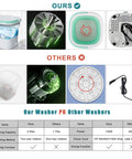 Comparison of Tiny But Mighty Foldable Portable Washing Machine with others, highlighting unique features and specifications.