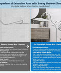Comparison of generic shower arm extender with 3-way diverter and upgraded shower arm, featuring rainfall head and handheld sprayer.