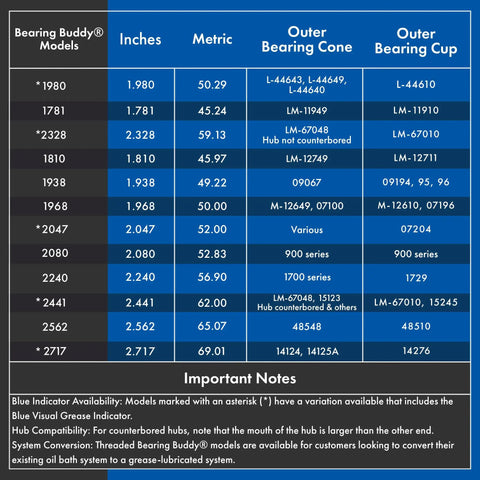 Table showing various Bearing Buddy models with sizes, bearing cone, and cup specifications.