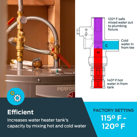 Installed Cash Acme 3/4-inch tank booster water heater with thermostatic mixing valve, gauge, and braided hoses